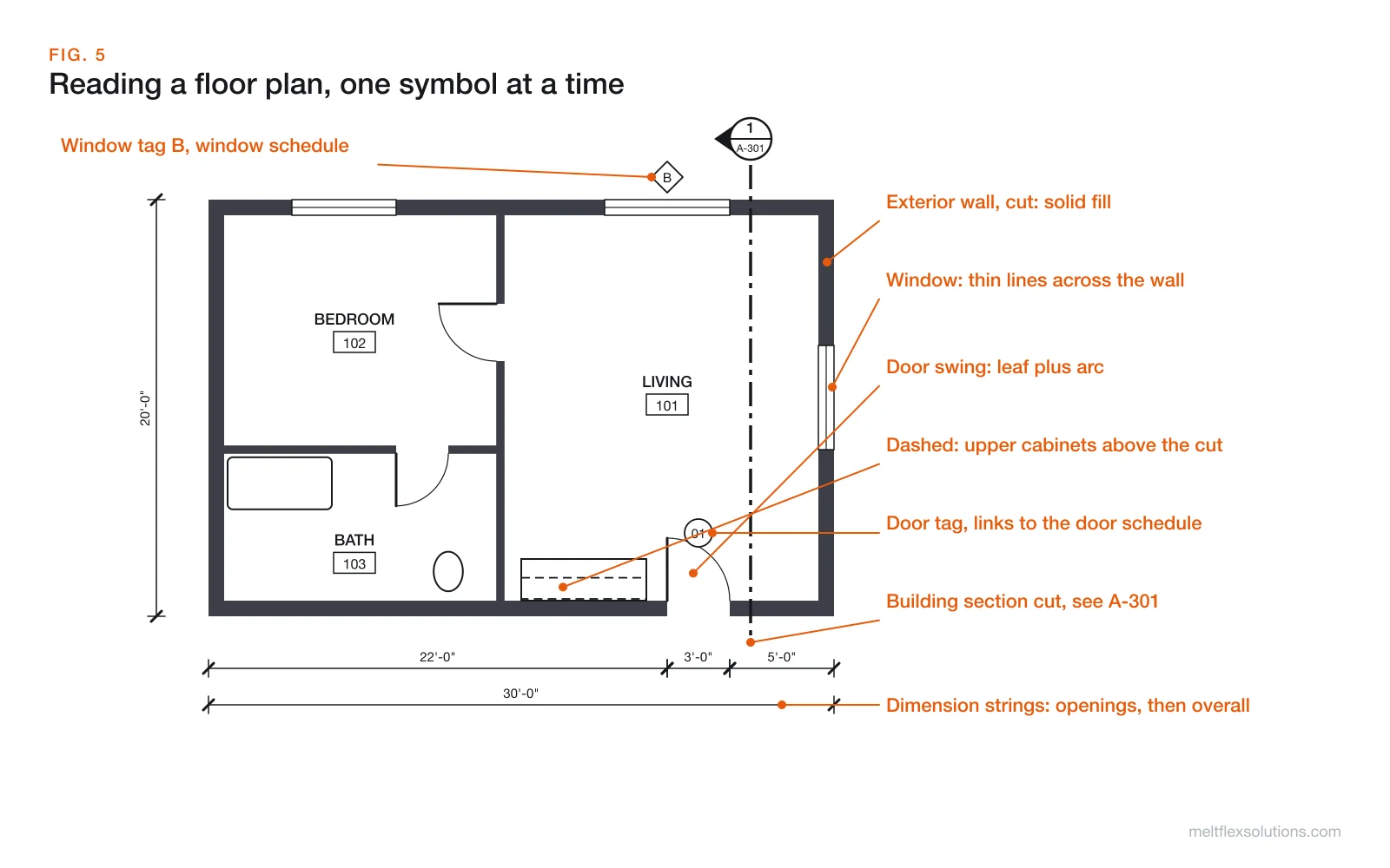 Annotated floor plan of a one-bedroom unit with callouts for the exterior wall drawn solid, a window, a door swing, dashed upper cabinets, a door tag, a building section cut and the dimension strings