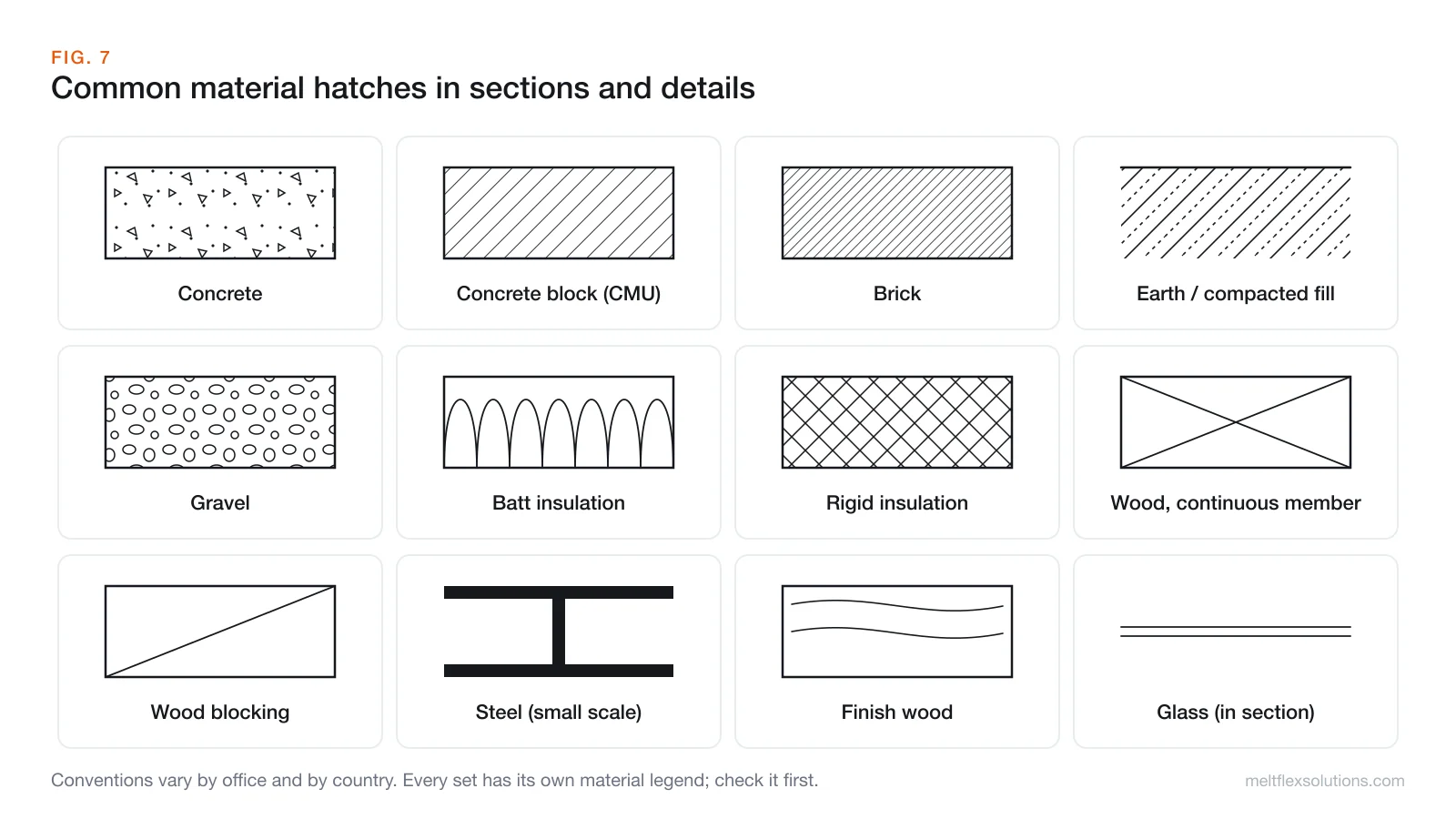 Chart of twelve common material hatches: concrete, concrete block, brick, earth or compacted fill, gravel, batt insulation, rigid insulation, a continuous wood member, wood blocking, steel at small scale, finish wood and glass