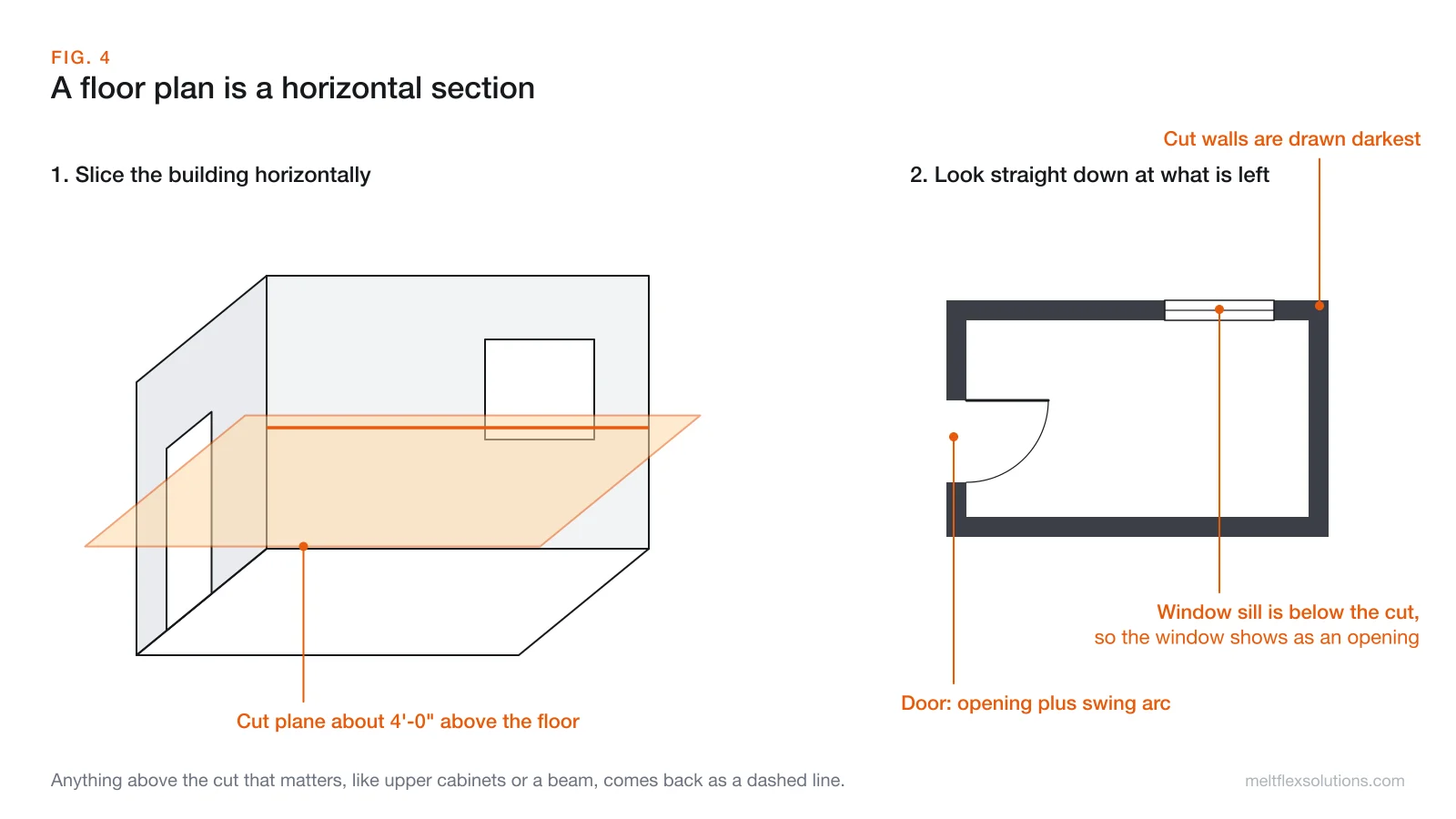 Oblique view of a room sliced by a horizontal plane about 4 feet above the floor, next to the resulting floor plan where the cut walls are drawn darkest, the window below the cut shows as an opening and the door shows as an opening with a swing arc