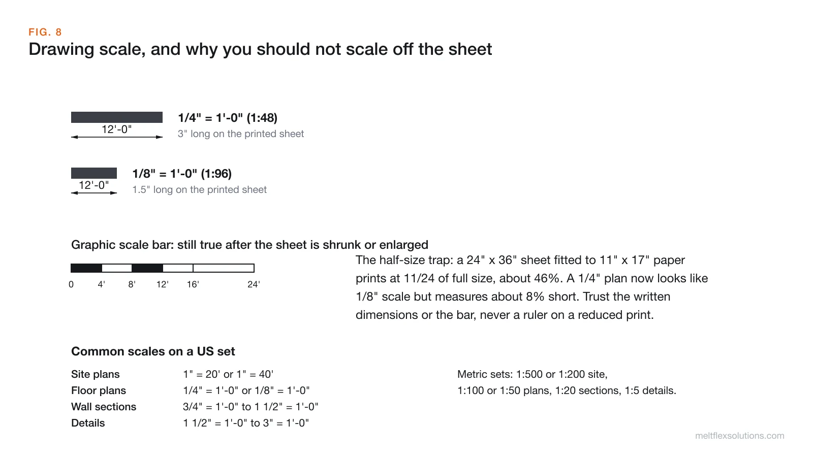 The same 12 foot wall drawn at quarter inch scale, 3 inches long, and at eighth inch scale, 1.5 inches long, a graphic scale bar, a note on half-size prints and a table of common scales for site plans, floor plans, wall sections and details