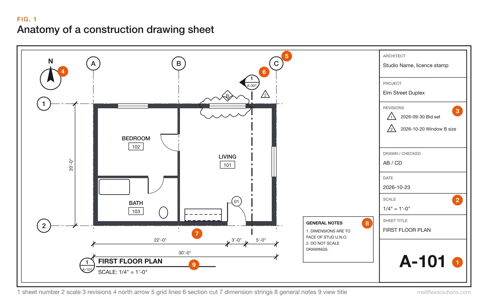 A mock construction drawing sheet with numbered callouts for the sheet number A-101, the scale in the title block, the revision list, the north arrow, grid lines A to C and 1 to 2, a building section marker, dimension strings, general notes and the view title FIRST FLOOR PLAN
