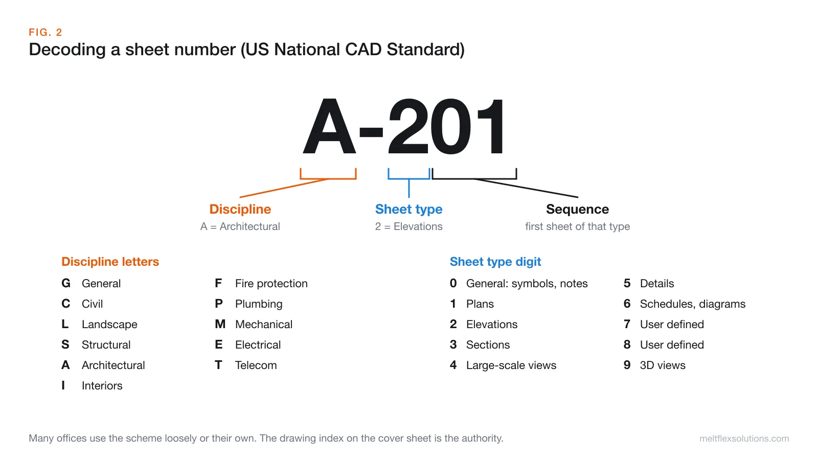 The sheet number A-201 decoded into discipline A for Architectural, sheet type 2 for Elevations and sequence 01, with a table of discipline letters from G General to T Telecom and sheet type digits 0 to 9