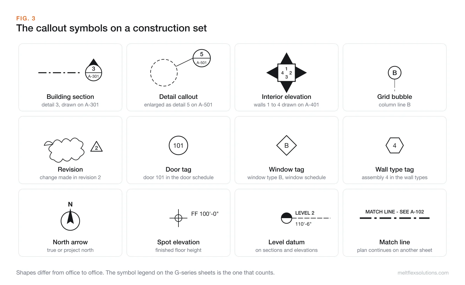 Chart of twelve construction drawing symbols: building section marker, detail callout, interior elevation marker, grid bubble, revision cloud with delta, door tag, window tag, wall type tag, north arrow, spot elevation, level datum and match line