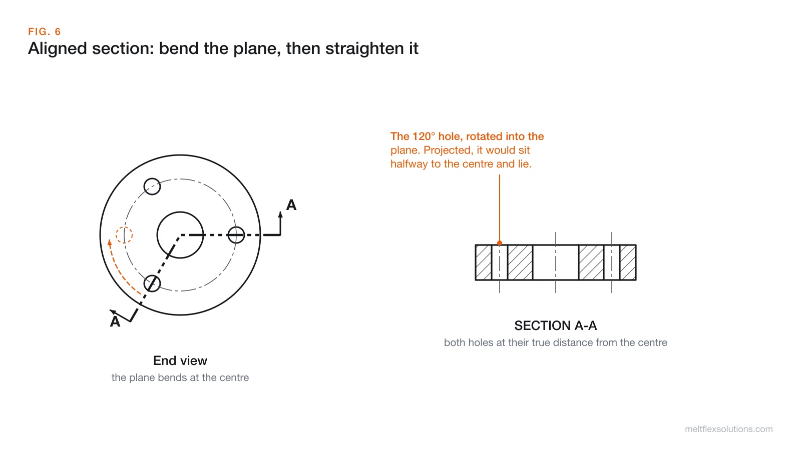 End view of a flange with three holes 120 degrees apart and a cutting plane bent at the centre through the 0 degree hole and the 120 degree hole, with the angled hole rotated into the plane, and SECTION A-A showing both holes at their true distance from the centre