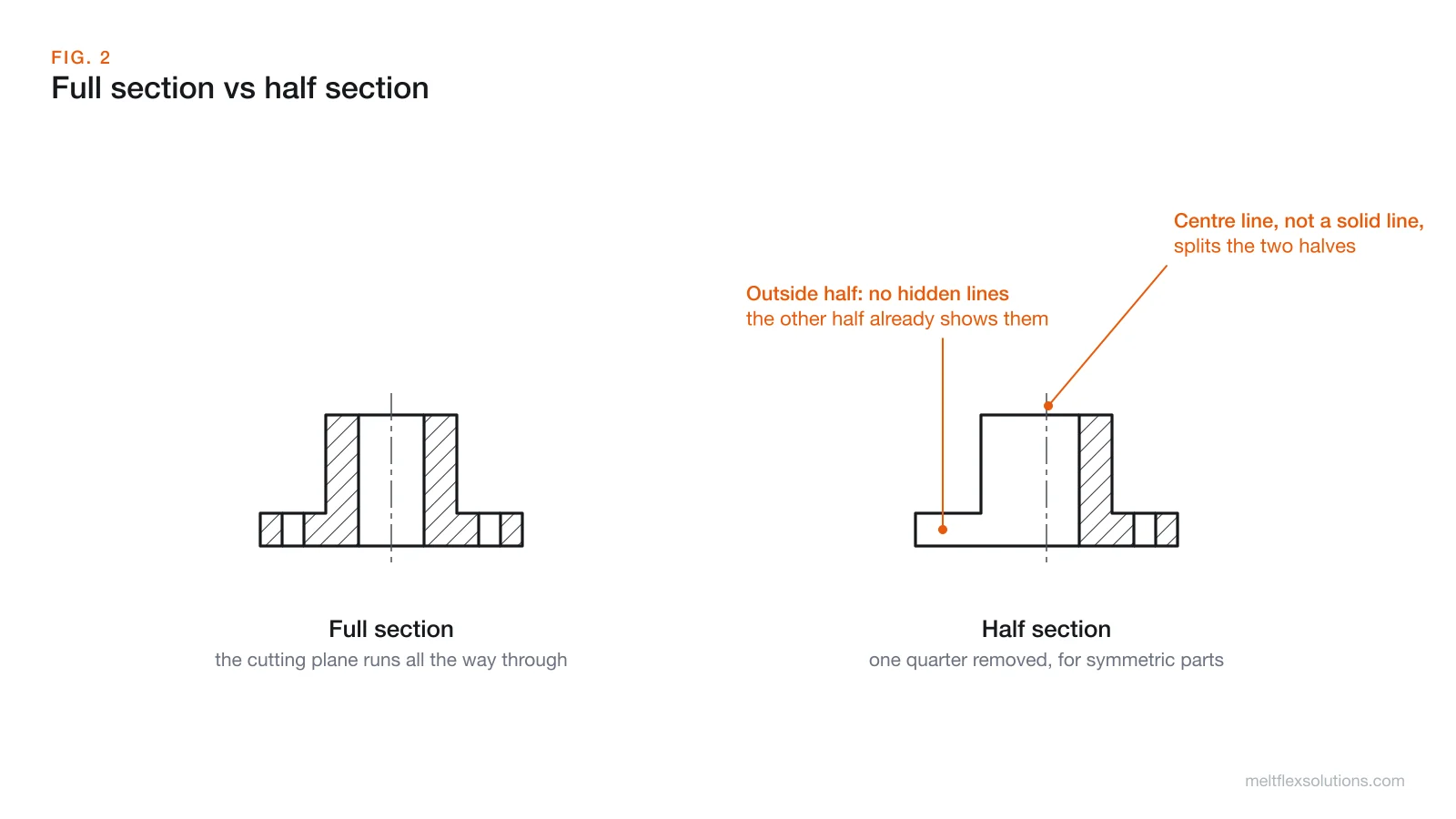 Full section of the flanged hub with both halves cut and hatched, compared with a half section where the left half is exterior and the right half is cut, divided by a centre line