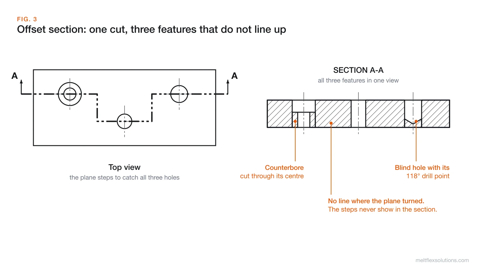 Top view of a plate with a counterbored hole, a through hole and a blind hole that do not line up, with a stepped cutting plane A-A, and SECTION A-A showing all three features in one view with no lines where the plane turned