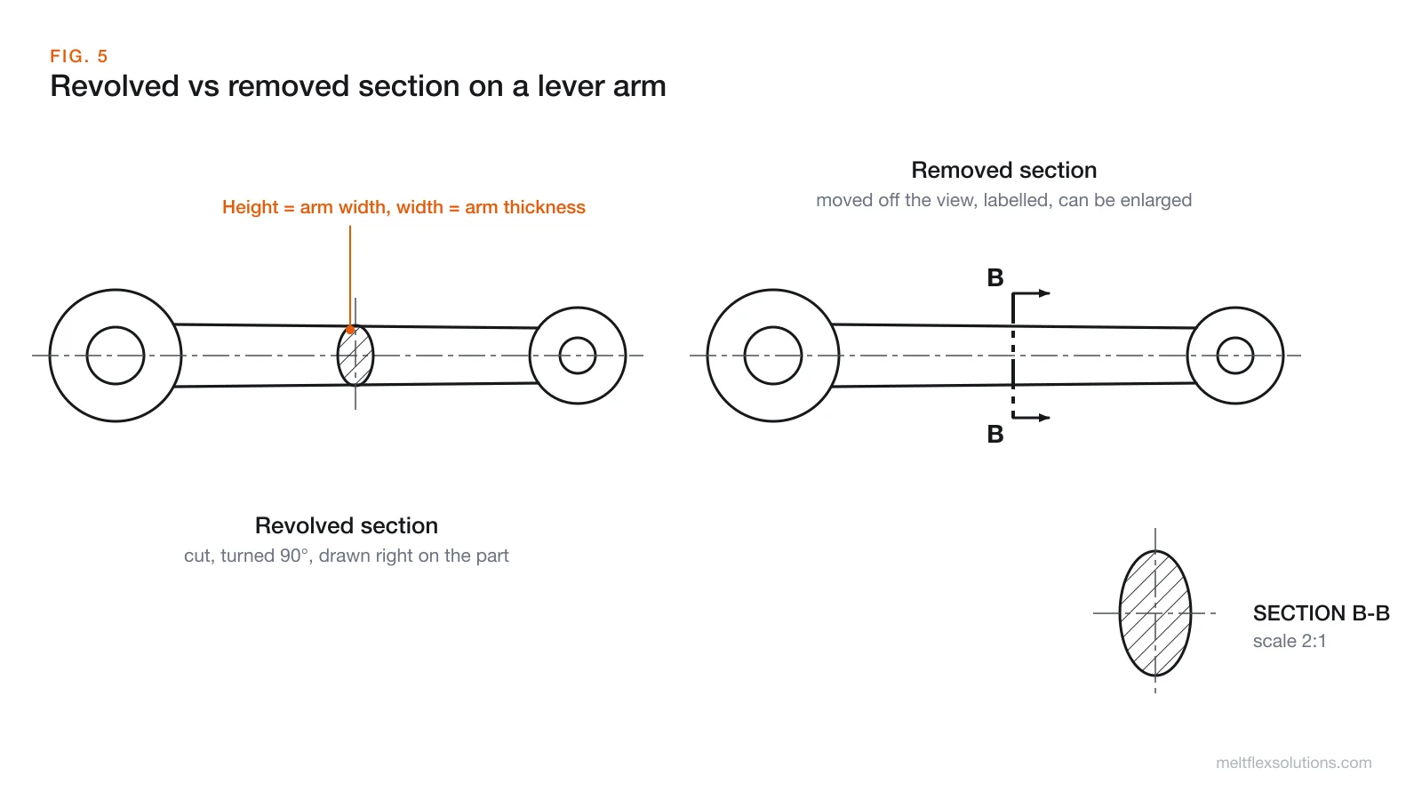 A lever arm with two bosses where the elliptical cross-section of the arm is drawn in place, rotated 90 degrees onto the arm as a revolved section, beside the same arm with a cutting plane B-B and the cross-section moved off the view as SECTION B-B at scale 2:1