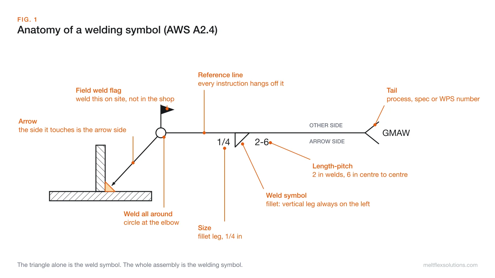 Labelled diagram of an AWS welding symbol showing the reference line, arrow, field weld flag, weld-all-around circle, a fillet weld symbol with size 1/4 and length-pitch 2-6, and a tail reading GMAW