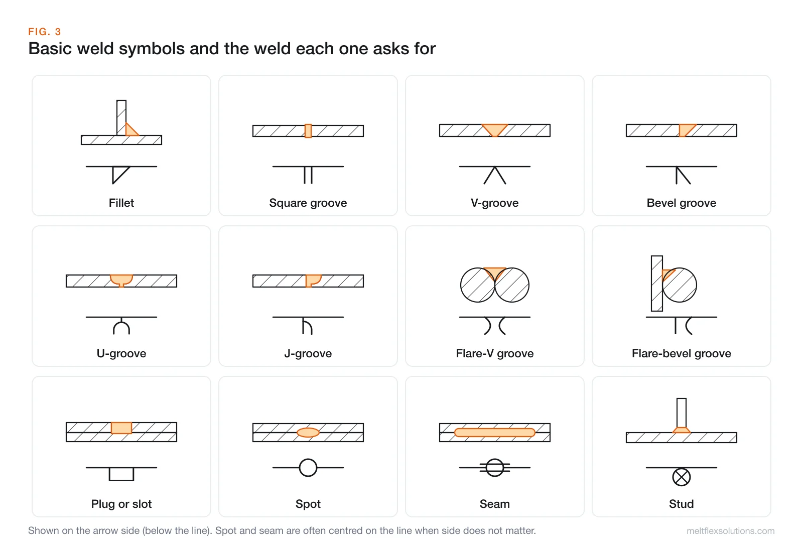 Chart of twelve basic AWS weld symbols drawn on the arrow side, each above a cross-section of the weld it describes: fillet, square groove, V-groove, bevel groove, U-groove, J-groove, flare-V, flare-bevel, plug or slot, spot, seam and stud