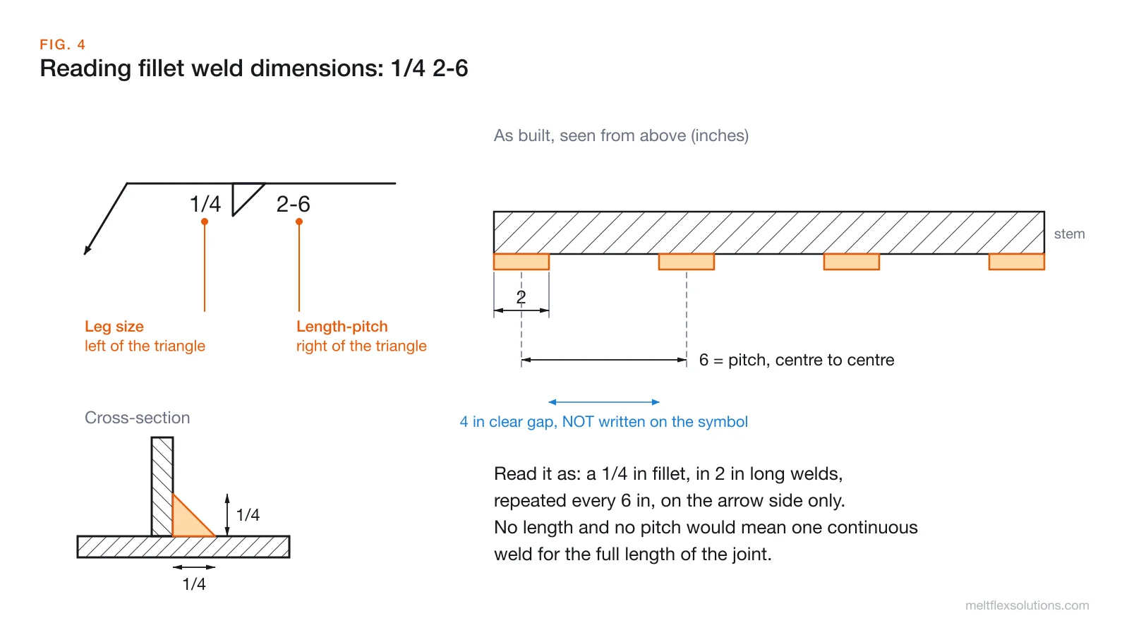 Diagram reading the fillet symbol 1/4 2-6: leg size to the left, length-pitch to the right, a plan view of 2 inch welds at 6 inch centre-to-centre pitch with a 4 inch clear gap, and a cross-section showing the 1/4 inch legs