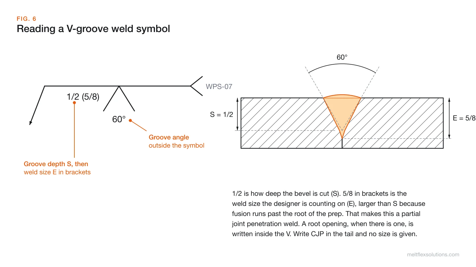 Diagram reading a V-groove welding symbol 1/2 (5/8) with a 60 degree groove angle, next to a to-scale cross-section showing the 1/2 inch bevel depth S, the 5/8 inch weld size E and the 60 degree included angle