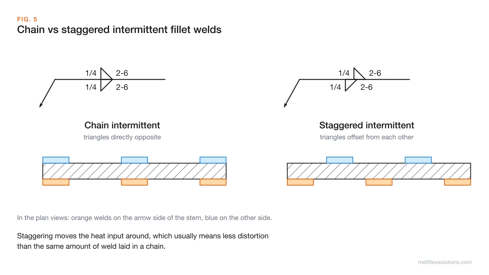 Two welding symbols compared: chain intermittent fillet welds with triangles directly opposite each other, and staggered intermittent fillet welds with offset triangles, each above a plan view of where the welds land on each side