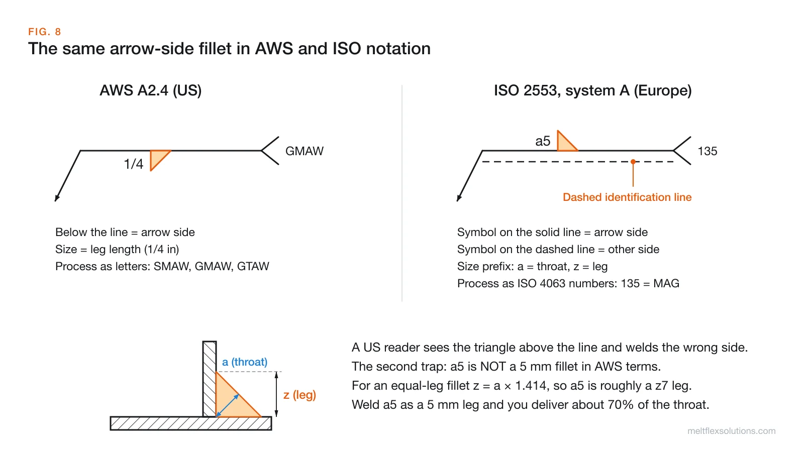 The same arrow-side fillet weld drawn in AWS A2.4 notation, with a 1/4 inch fillet below a single reference line, and in ISO 2553 system A notation, with an a5 fillet above a solid line that has a dashed identification line beneath it, plus a cross-section showing throat a and leg z
