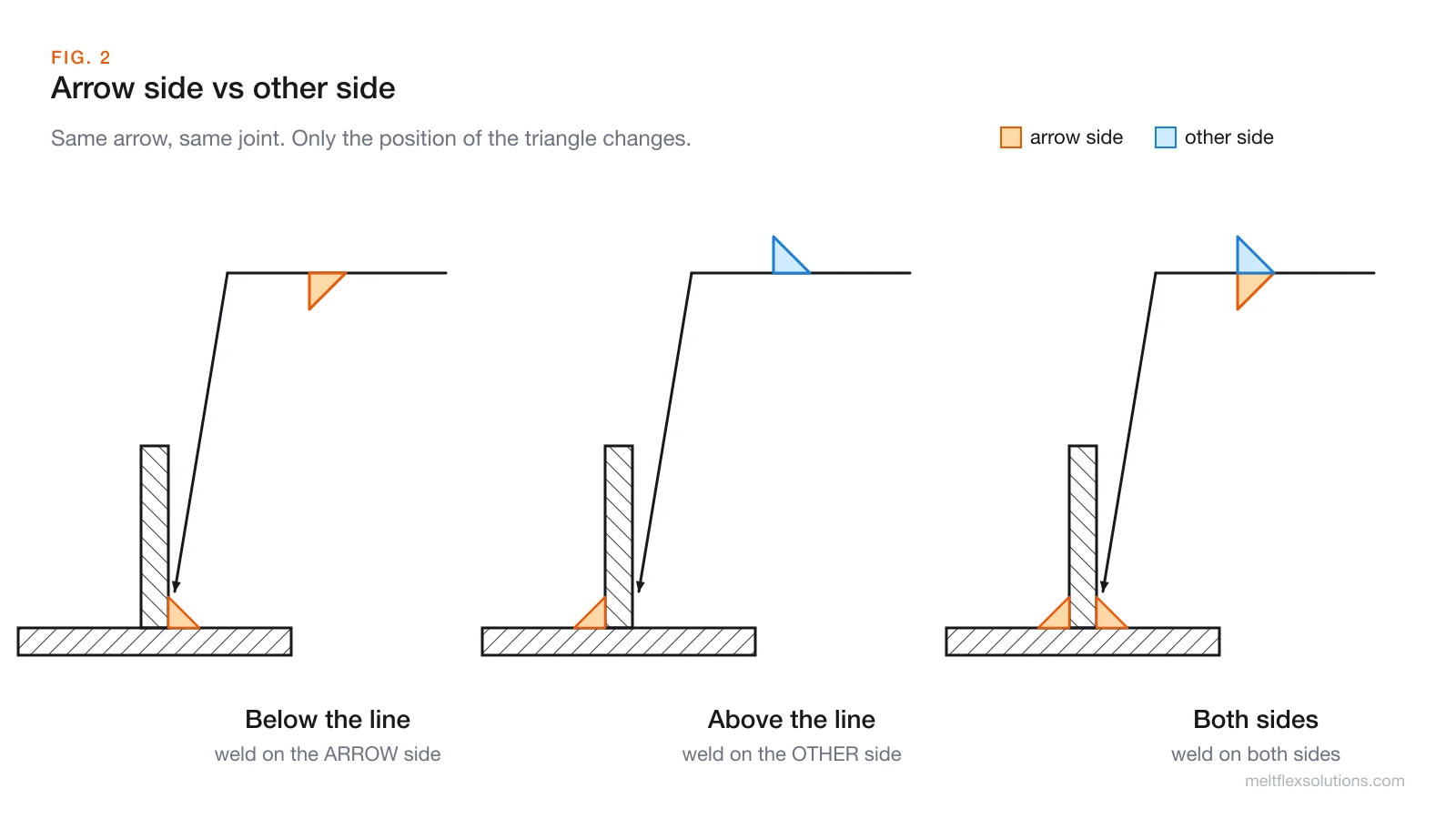 Three panels showing the same T-joint and arrow: a fillet symbol below the reference line welds the arrow side, above the line welds the other side, and on both sides welds both
