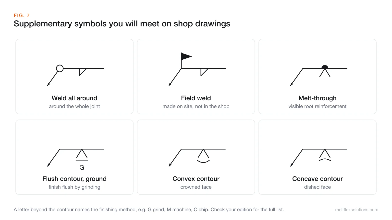 Six small welding symbols showing weld all around, field weld flag, melt-through, flush contour finished by grinding, convex contour and concave contour